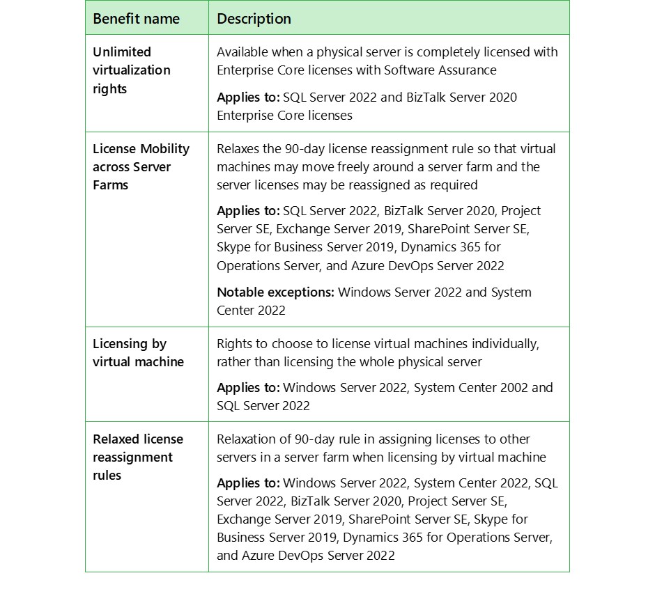 SA benefits for virtualization - LicenseVerse