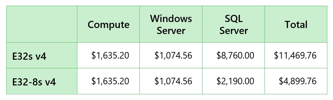 Constrained core virtual machines - LicenseVerse