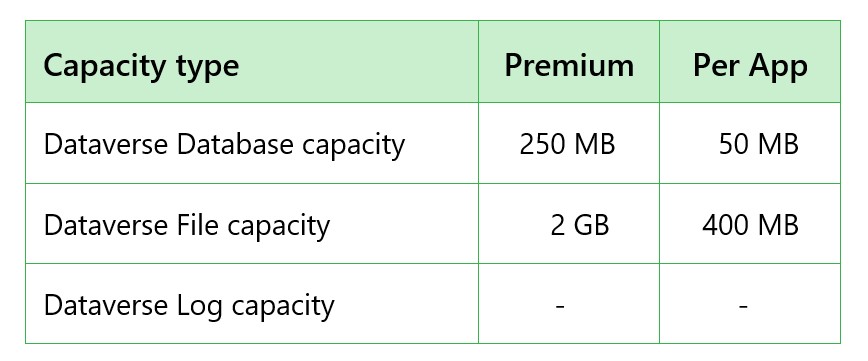 Dataverse capacity - LicenseVerse