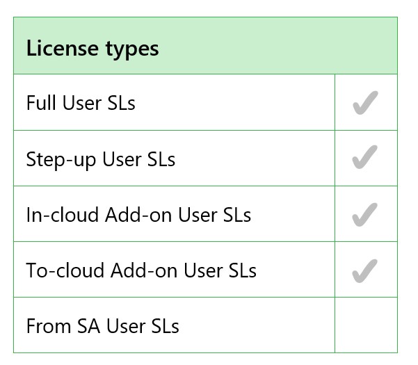 With License Type License type availability - LicenseVerse